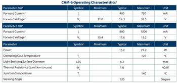 Luminus Devices CHM High-Density Gen 4 White COB LED Arrays